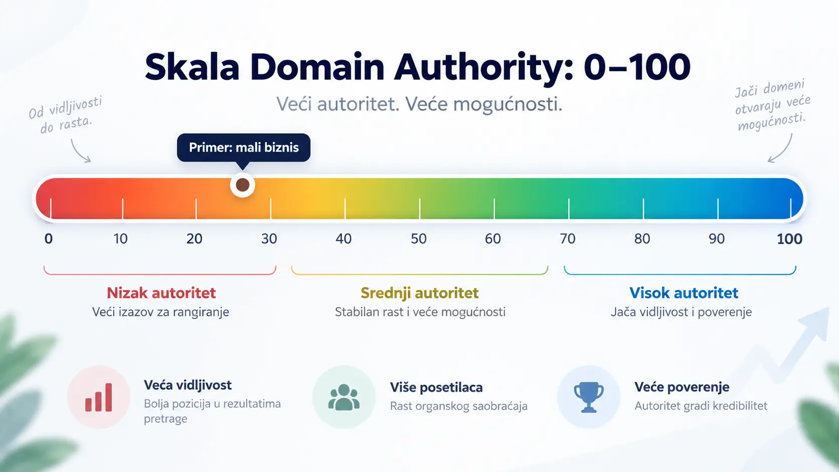 Skala autoriteta domena (Domain Authority) od 0 do 100