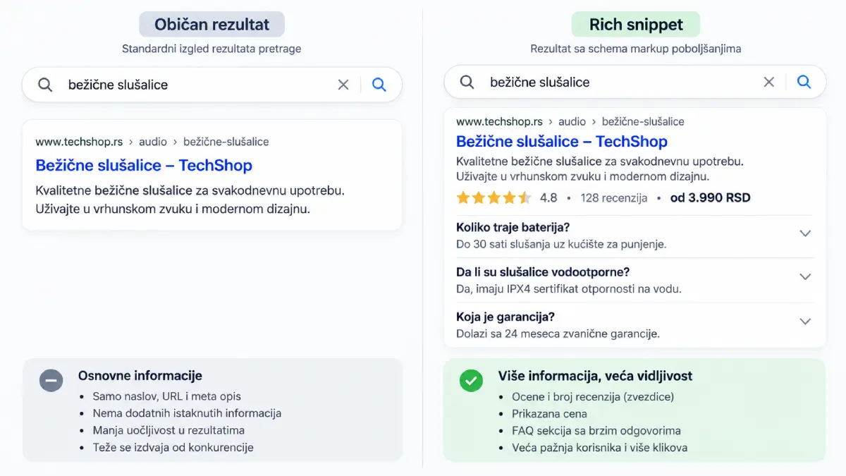 Rich snippet sa schema markup-om naspram običnog Google rezultata